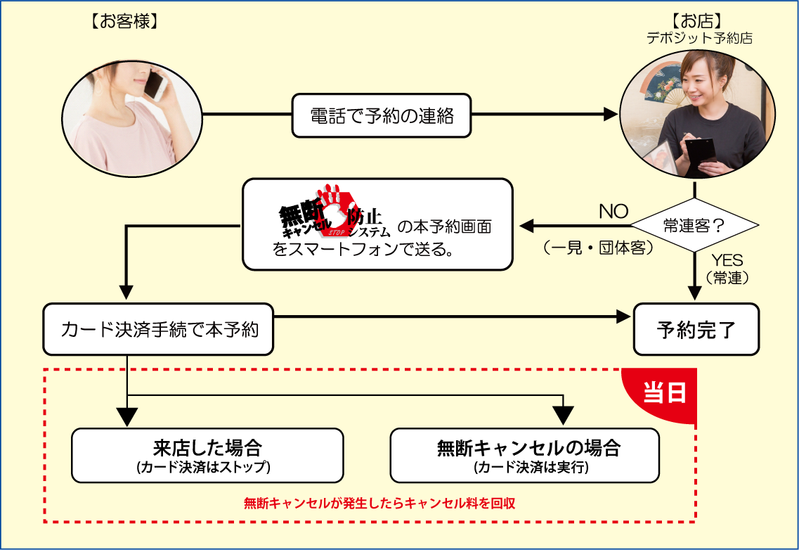 無断キャンセル防止システムの活用方法