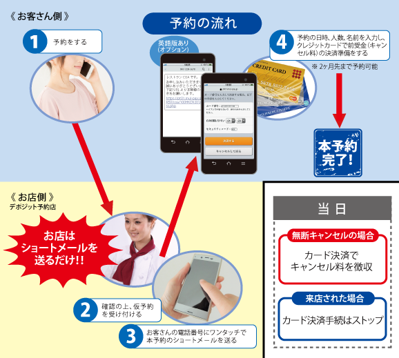 無断キャンセル防止システム利用の流れ
