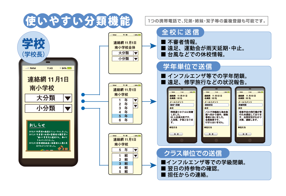 連絡網システム分類機能紹介