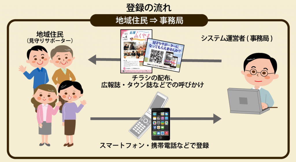 徘徊者の捜索を応援する人の登録方法