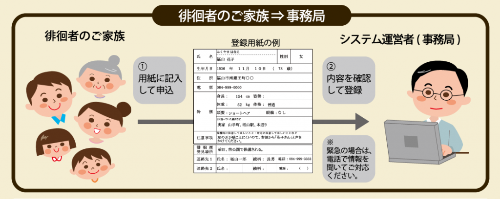 徘徊者の捜索を依頼する方の登録方法