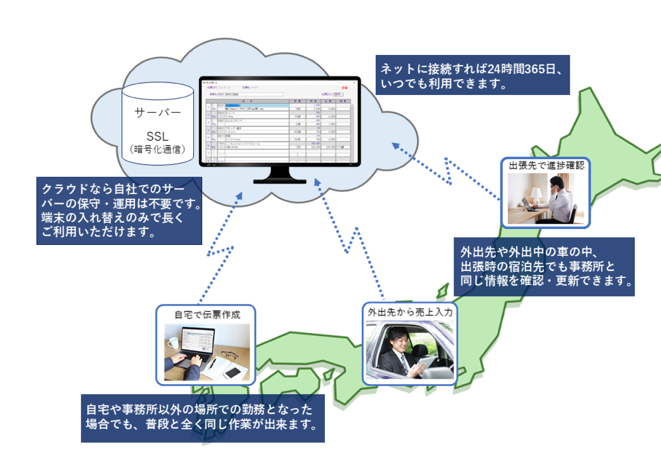 クラウドを活用したシステムの特徴