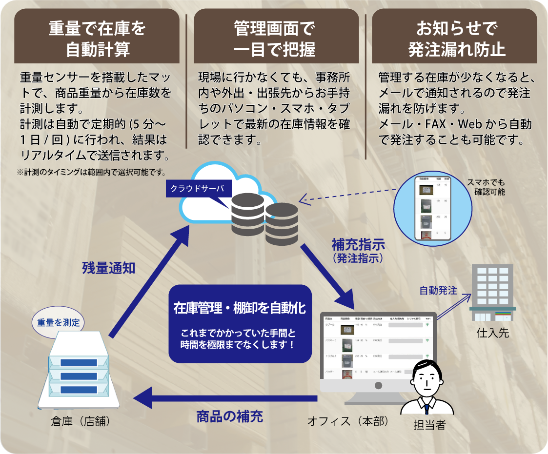 在庫管理・棚卸自動化の流れ